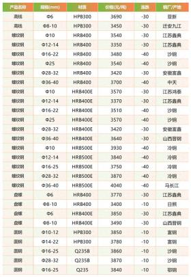 2024年11月15日 建筑钢材报价（现货）螺纹钢 盘螺 高线 圆钢 