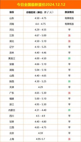 最新全国鸡蛋价格，2024.12.12今日最新蛋价，鸡蛋开始回涨？ 